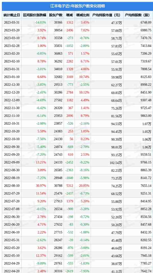 江丰电子股票(江丰电子(300666)3月31日股东户数394万户，较上期增加345%)