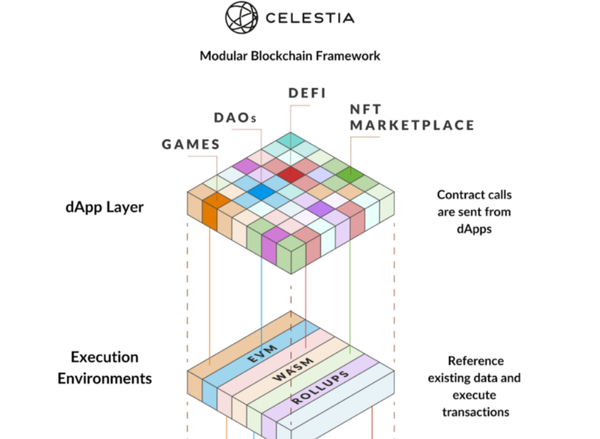 模块化区块链网络Celestia