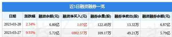 省广集团（002400）3月28日主力资金净买入5276.16万元
