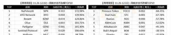 11.26-12.02｜本周全球数字货币总市值上涨14.88%，USDT宣布与美元脱钩