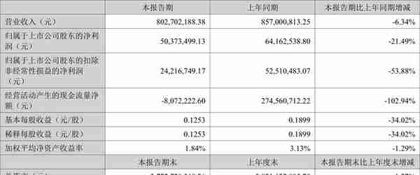 通宇通讯：2022年上半年净利润5037.35万元 同比下降21.49%