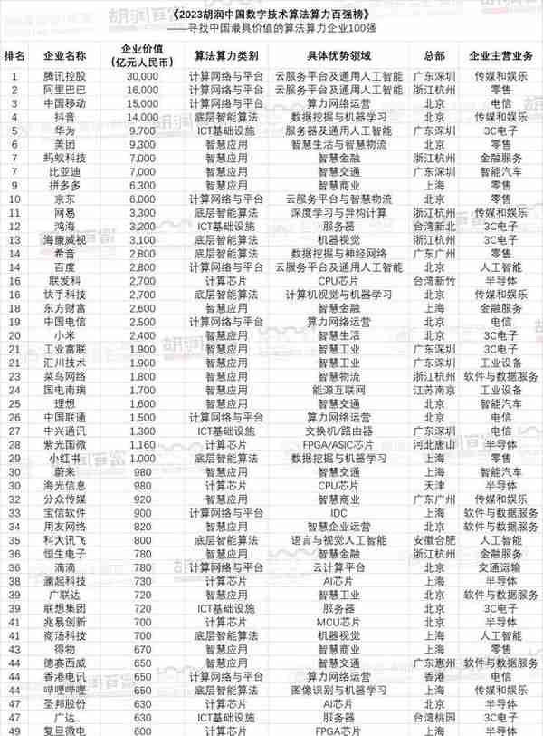 重磅！胡润数字中国百强榜公布！