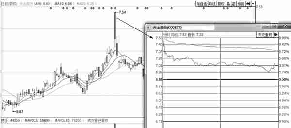 经常错把主力出货误当洗盘？偷偷看一眼“分时图”已说明了一切！