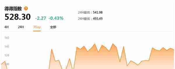 11.26-12.02｜本周全球数字货币总市值上涨14.88%，USDT宣布与美元脱钩