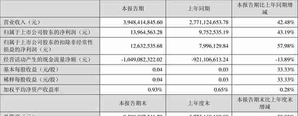 天禾股份：2022年一季度净利润1396.46万元 同比增长43.19%