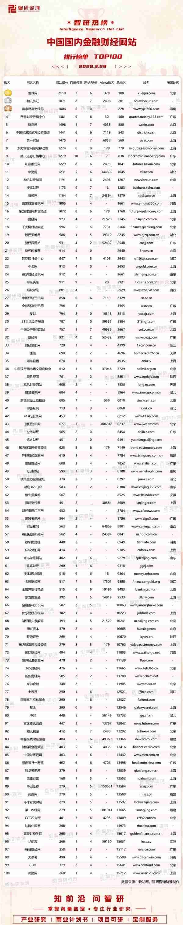 著名股票论坛(2022年中国国内金融财经网站排行榜单TOP100：雪球网排名第一)