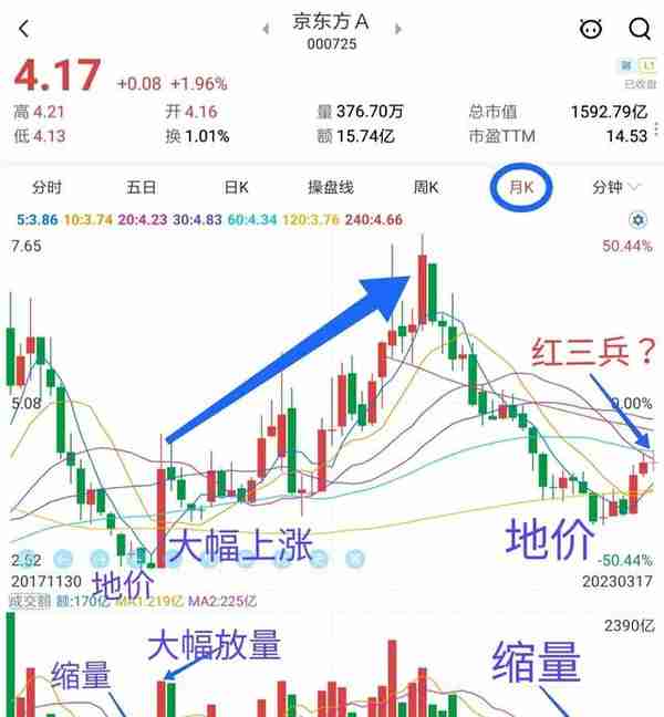 03.19～对京东方A后市行情的分析、预测和判断