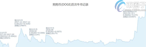 狗狗币涨跌受什么控制？影响DOGE币走势因素盘点