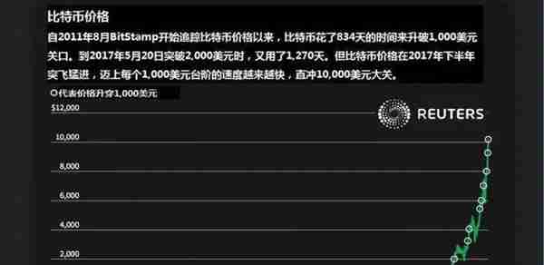 2017比特币暴涨,17年比特币涨幅