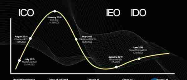 三分钟看懂区块链ICO、IEO和IDO