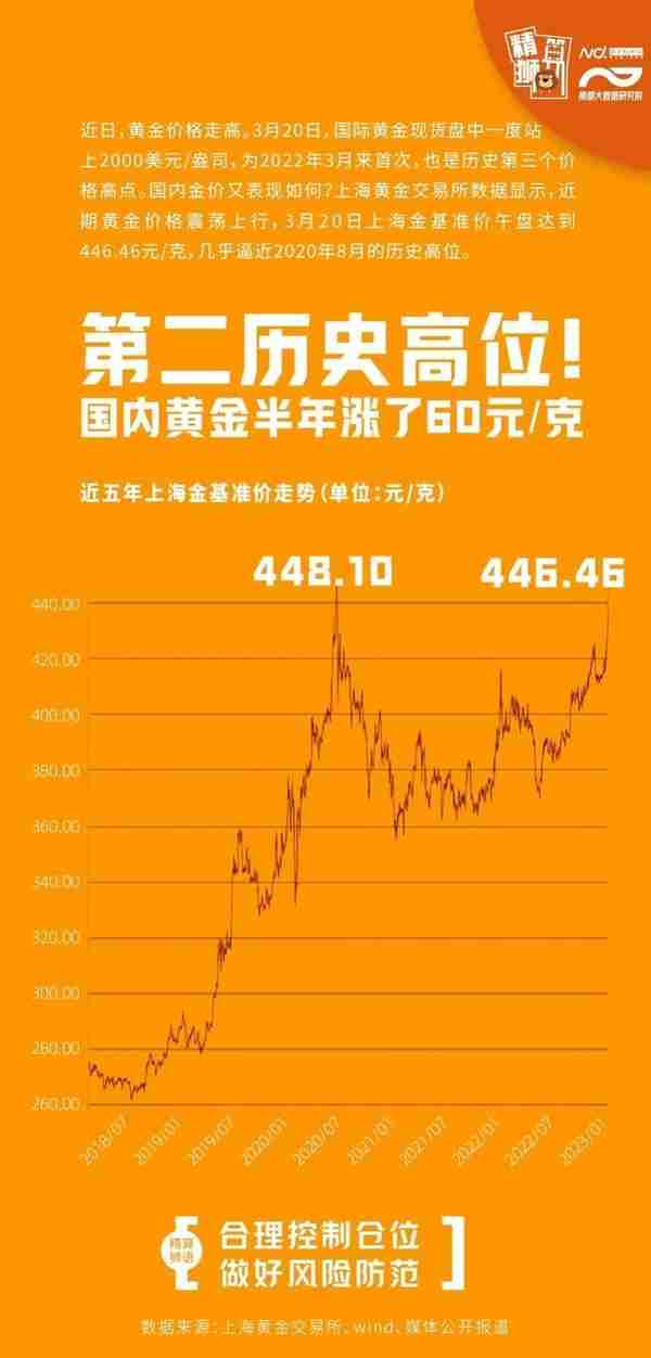 上海交易所今日金价(金价狂飙，一克黄金半年涨了60元)