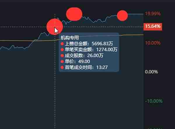 软通动力涨停大战，机构还是顶啊！2.7亿入场后，再加仓1.7亿！