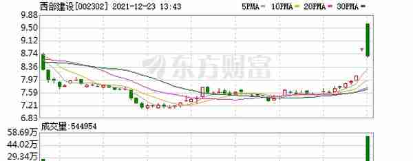 西部建设股东户数增加2.53%，户均持股16.76万元