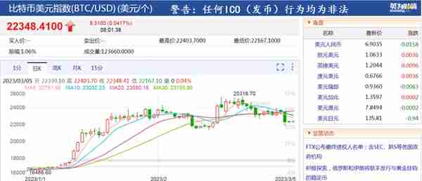 币圈“惊魂”！比特币1小时大跌超5%，瞬间蒸发1500亿，只因马斯克一句话？