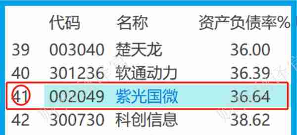 数字货币板块赚钱能力排名第1,主营数字货币安全芯片，利润率达66%