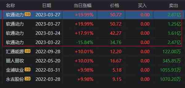 软通动力涨停大战，机构还是顶啊！2.7亿入场后，再加仓1.7亿！