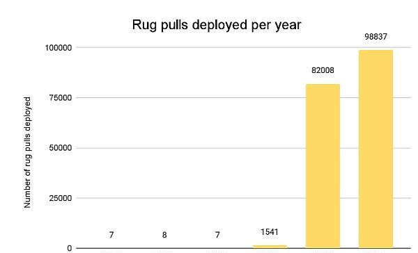 RugPull的分解：详细分析DeFi诈骗的类型