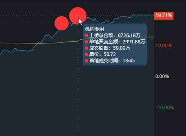 软通动力涨停大战，机构还是顶啊！2.7亿入场后，再加仓1.7亿！