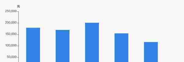 西部矿业股东户数增加4.55%，户均持股11.65万元