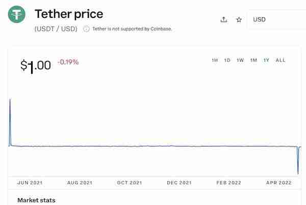 稳定币不再稳定、比特币跌破3万，“币灾”或加剧金融风险