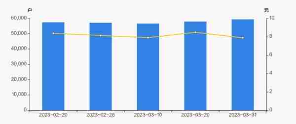 西部建设股东户数增加2.53%，户均持股16.76万元