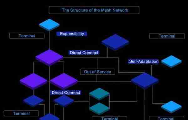 INE智联生态上线在即，基于Mesh与区块链构建的未来网络