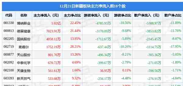 新疆板块12月21日跌0.36%，天顺股份领跌，主力资金净流出9420.06万元