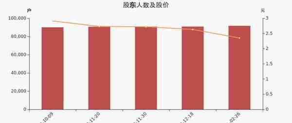 神州高铁股东户数增加897户，户均持股6.83万元