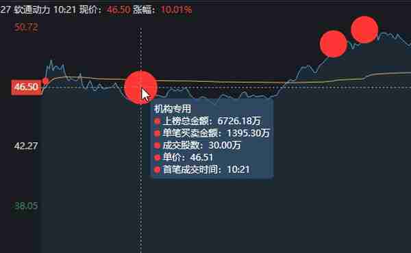 软通动力涨停大战，机构还是顶啊！2.7亿入场后，再加仓1.7亿！