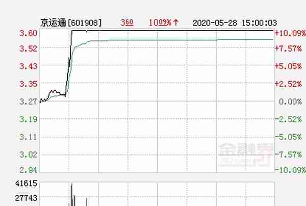 京运通大幅拉升5.81% 股价创近2个月新高