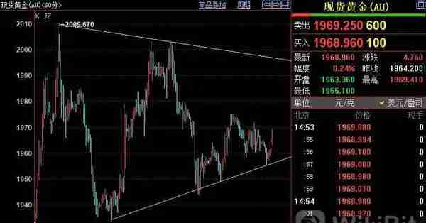 国际金价短期阻力在1975美元_外汇动态报道_汇通财经www.fx678.com