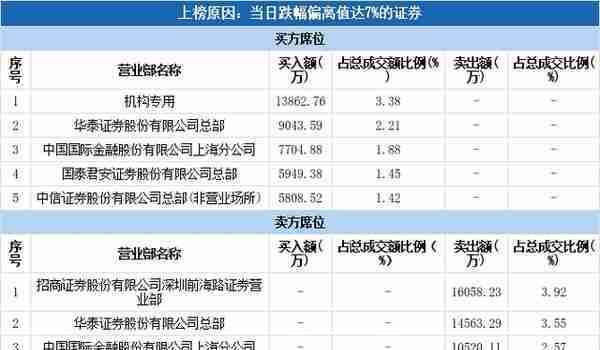 多主力现身龙虎榜，江淮汽车下跌9.96%（12-14）