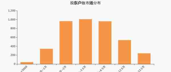 神州高铁股东户数增加897户，户均持股6.83万元