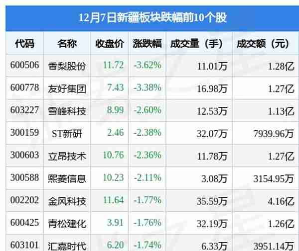 新疆板块12月7日跌0.36%，香梨股份领跌，主力资金净流出4.56亿元