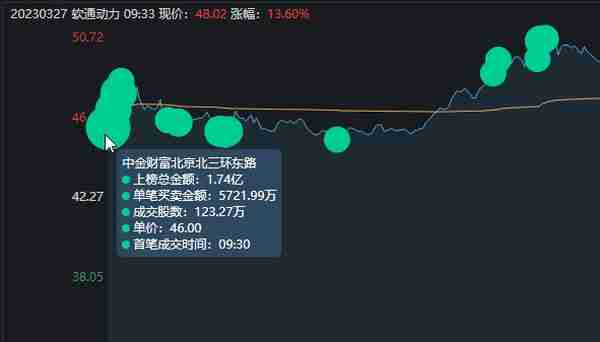 软通动力涨停大战，机构还是顶啊！2.7亿入场后，再加仓1.7亿！