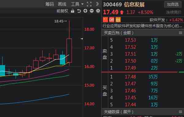 数字货币板块技术分析：国芯科技，京北方、信息发展、银江技术