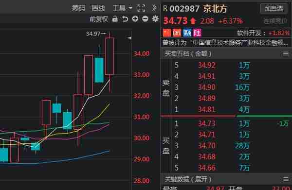 数字货币板块技术分析：国芯科技，京北方、信息发展、银江技术