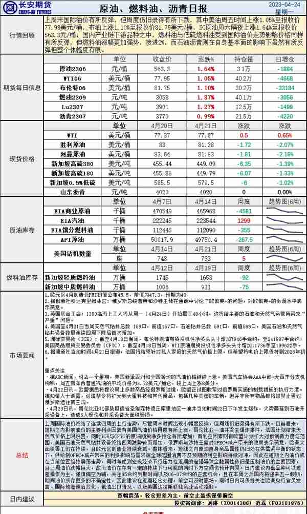 长安期货4月24日原油报告：周线转阴震荡不断，供需紧平衡或限制跌幅_外汇动态报道_汇通财经www.fx678.com