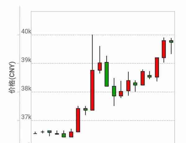 比特币在中国的最后一日：60天翻倍至4万，用一轮暴涨告别