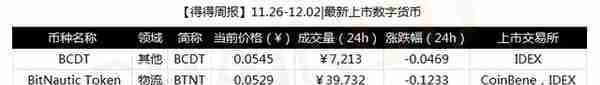 11.26-12.02｜本周全球数字货币总市值上涨14.88%，USDT宣布与美元脱钩