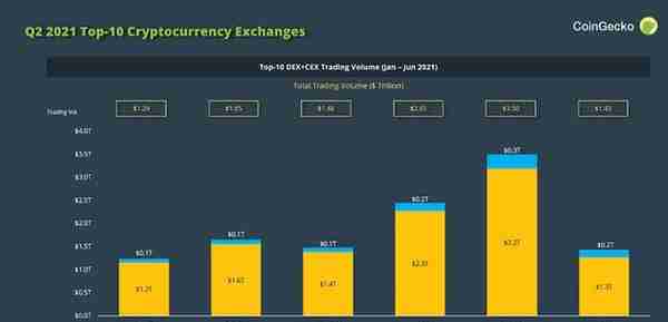 CoinGecko二季度数字货币报告：现货交易量暴跌6成