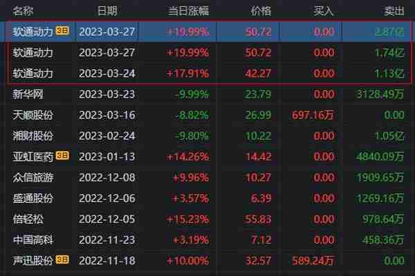 软通动力涨停大战，机构还是顶啊！2.7亿入场后，再加仓1.7亿！