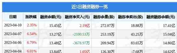 新易盛（300502）4月10日主力资金净卖出1.56亿元