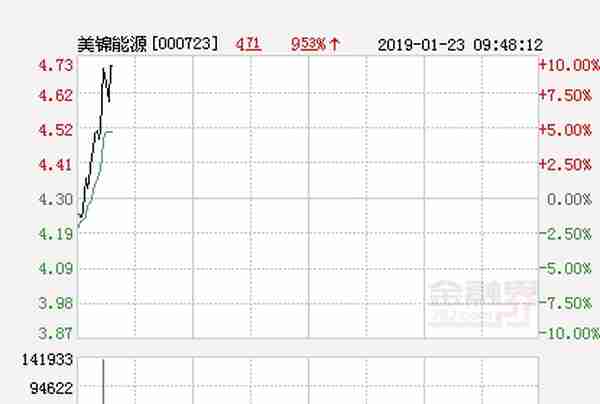 美锦能源股票论坛(快讯：美锦能源涨停 报于473元)