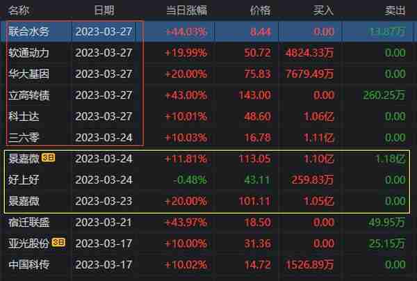 软通动力涨停大战，机构还是顶啊！2.7亿入场后，再加仓1.7亿！