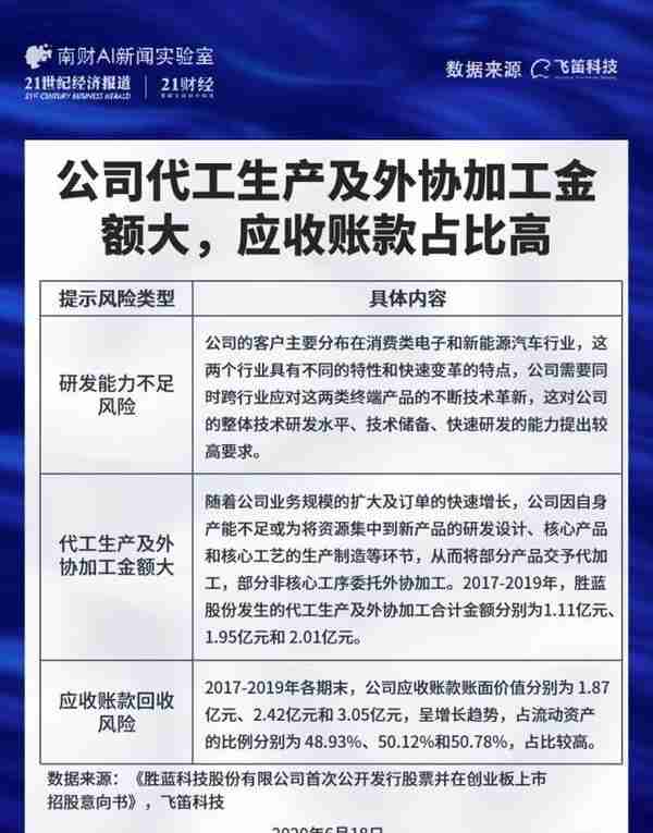 新股排查丨胜蓝股份代工生产及外协加工金额大，应收账款占比高