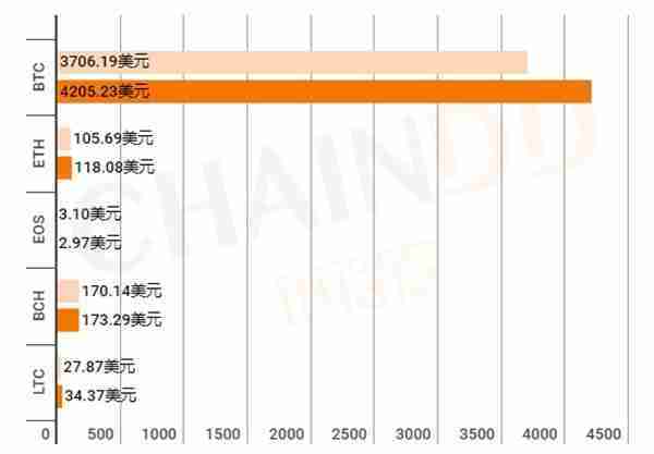 11.26-12.02｜本周全球数字货币总市值上涨14.88%，USDT宣布与美元脱钩