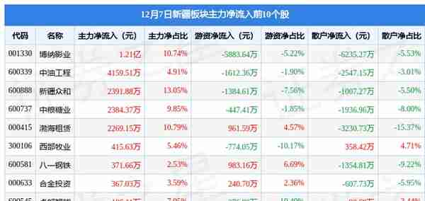 新疆板块12月7日跌0.36%，香梨股份领跌，主力资金净流出4.56亿元