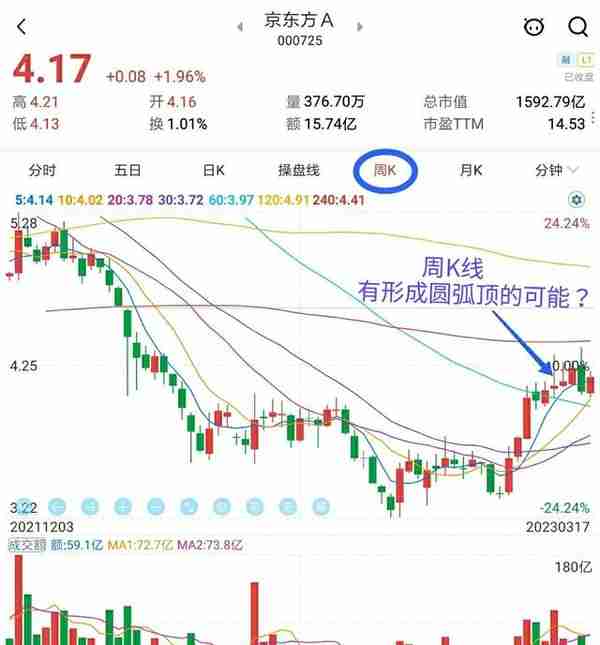 03.19～对京东方A后市行情的分析、预测和判断