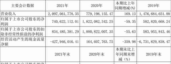 张江高科：2021年净利润同比下降59.35% 拟10派1.5元